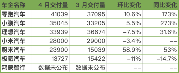 配资交流 新势力4月销量出炉：零跑逾4万辆再夺冠，蔚来环比增近六成，小米下滑