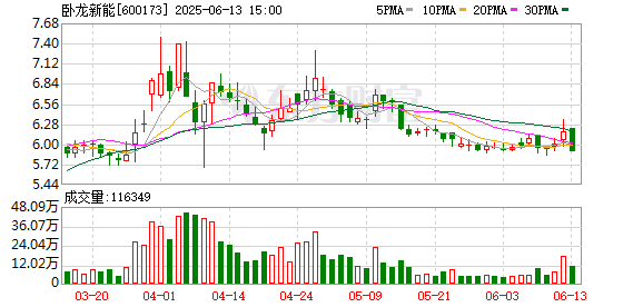 配资放心平台 卧龙新能腾挪资产谋转型 关联交易被问询